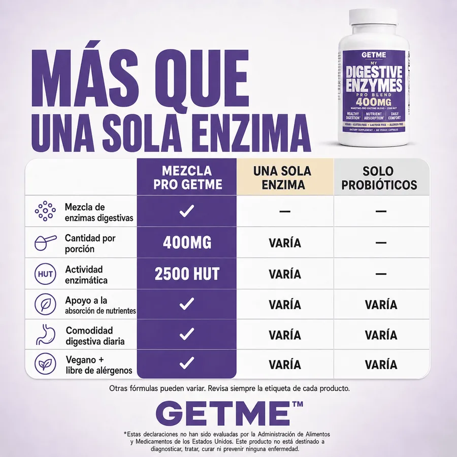 Más completo que una sola enzima: Getme comparado con enzimas básicas y antiácidos