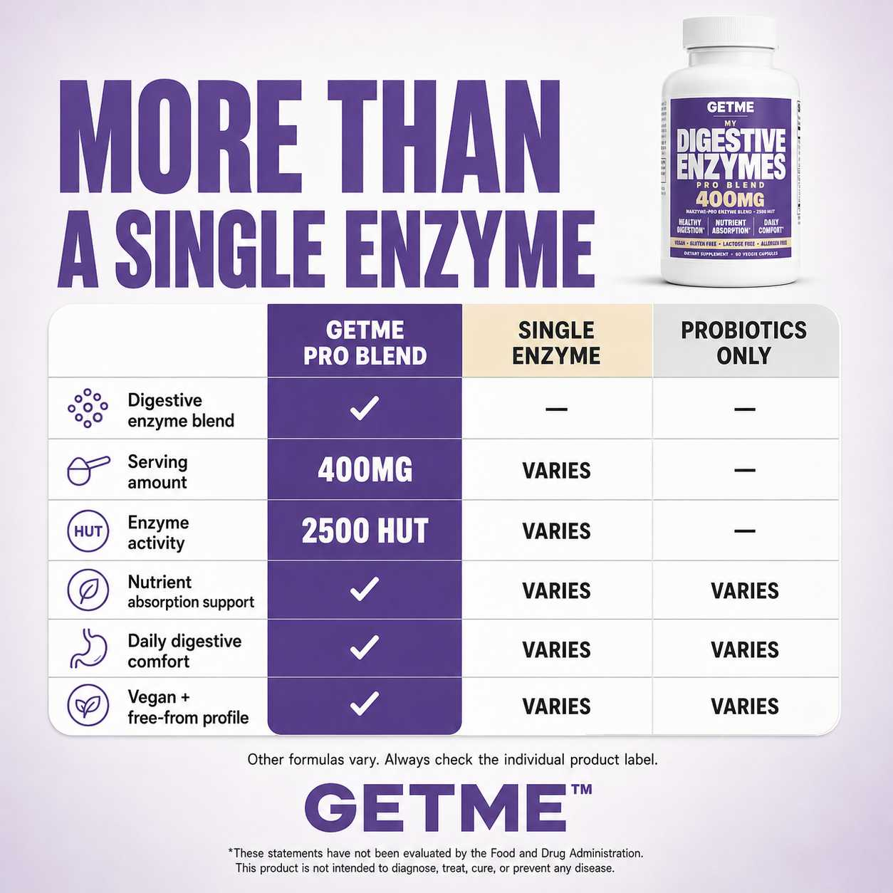 More complete than a single enzyme: Getme compared with basic enzymes and antacids