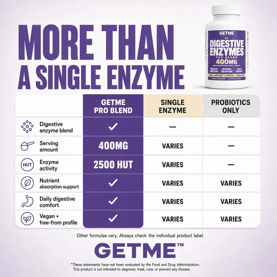 More complete than a single enzyme: Getme compared with basic enzymes and antacids