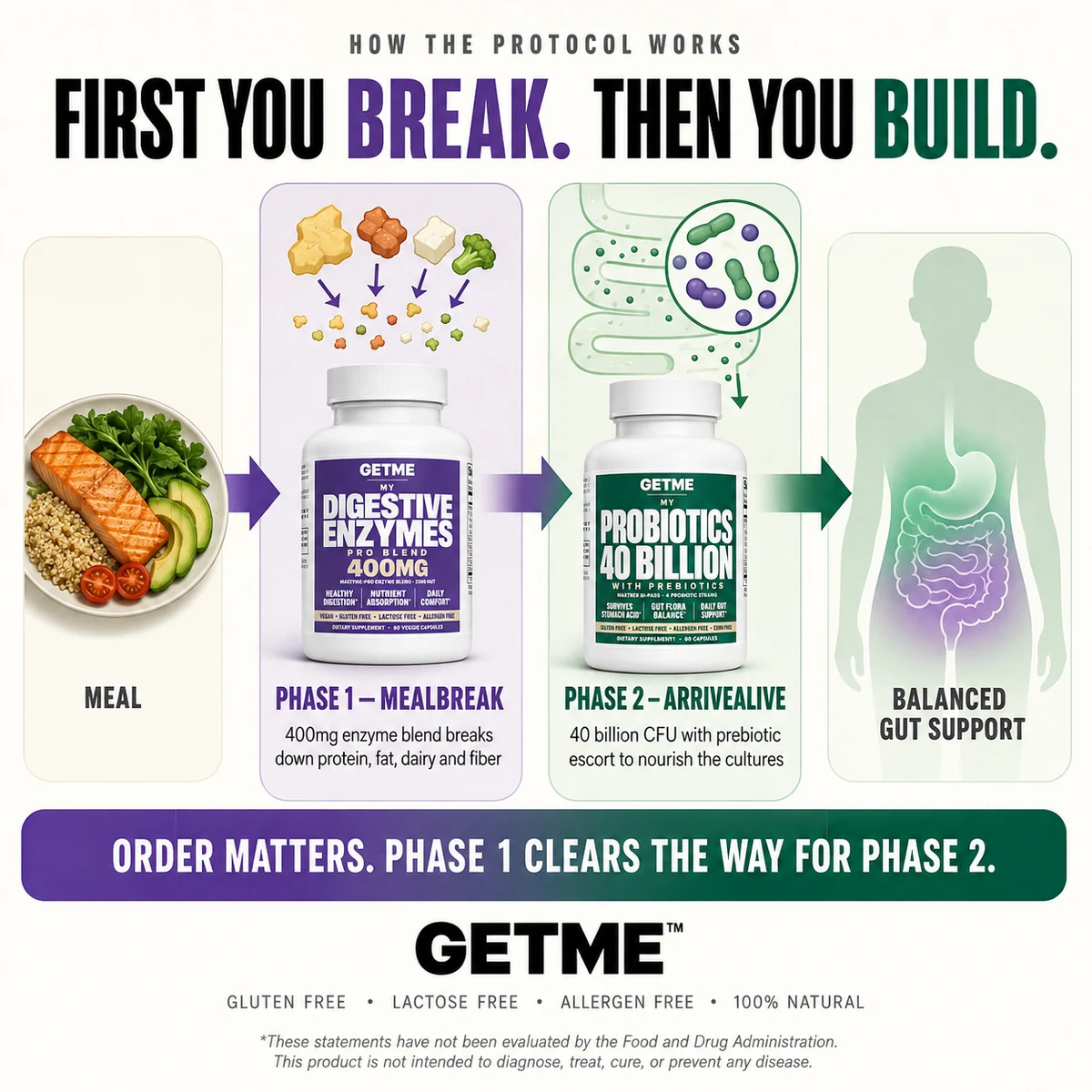 How the Dual-Phase protocol works: Phase 1 MealBreak, Phase 2 ArriveAlive