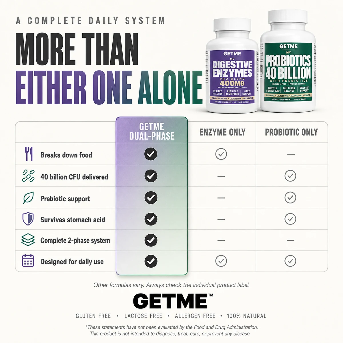 Getme Dual-Phase compared with enzyme only and probiotic only