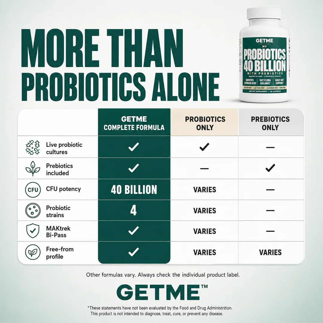 More than probiotics alone: Getme complete formula compared with probiotic only and prebiotic only
